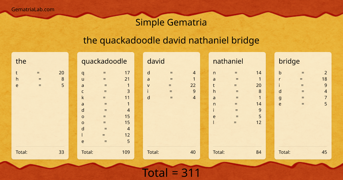 the quackadoodle david nathaniel bridge in simple Gematria